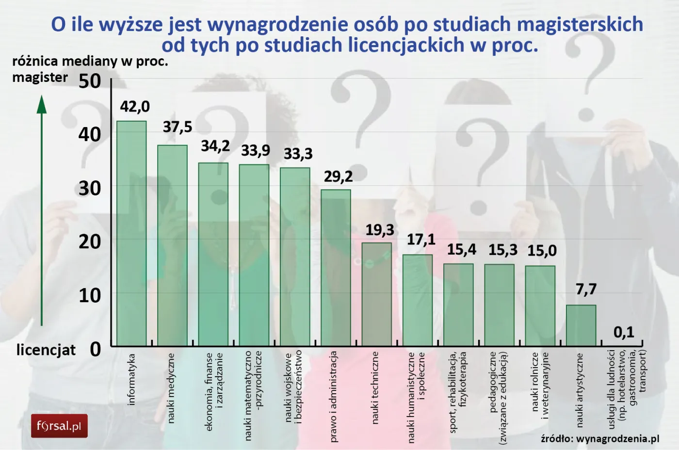 Porównanie wynagrodzenia osób po studiach magisterskich i licencjackich