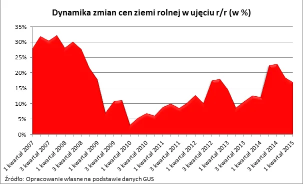 2170888-dynamika-zmian-cen-ziemi-rolnej.png