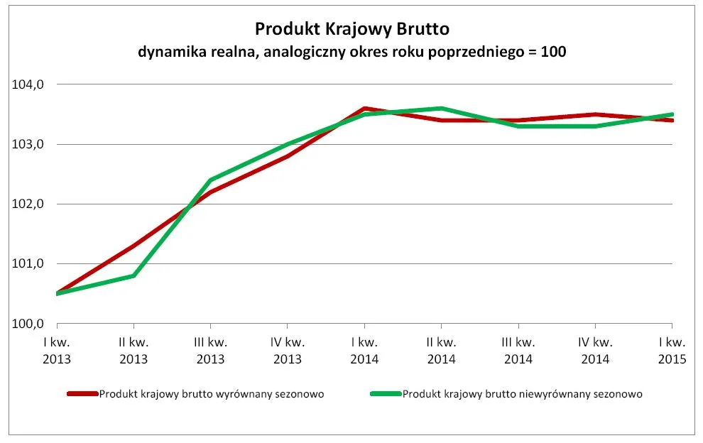 Produkt Krajowy Brutto dynamika realna, analogiczny okres roku poprzedniego = 100, GUS