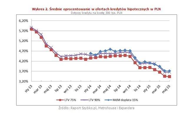 Średnie oprocentowanie w ofertach kredytów hipotecznych w PLN