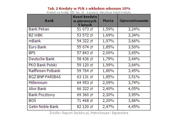 Kredyty w PLN z wkładem własnym 10 proc.