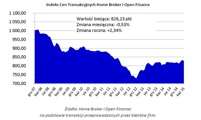 Ceny mieszkań w Łodzi mocno w górę. Zobacz raport z rynku mieszkań