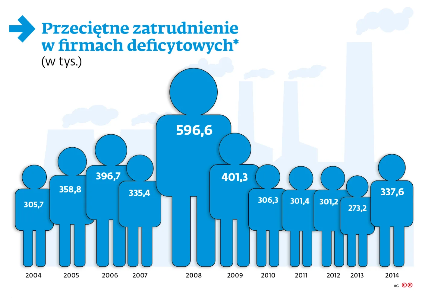 Tak mało firm deficytowych nie było od ponad dekady