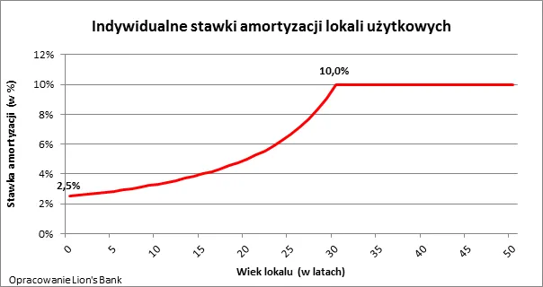 Dlaczego dobrym uzupełnieniem portfela inwestycji jest stara nieruchomość?