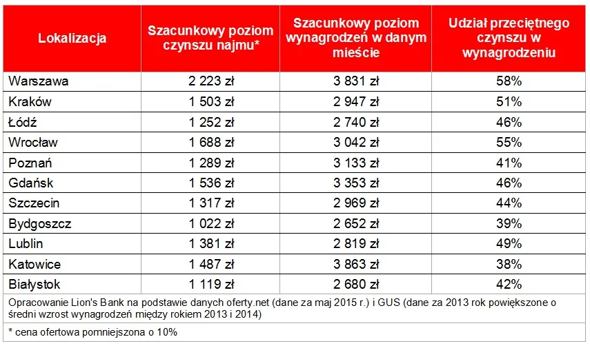 2201170-koszty-najmu-i-poziom-wynagrodzen.jpg
