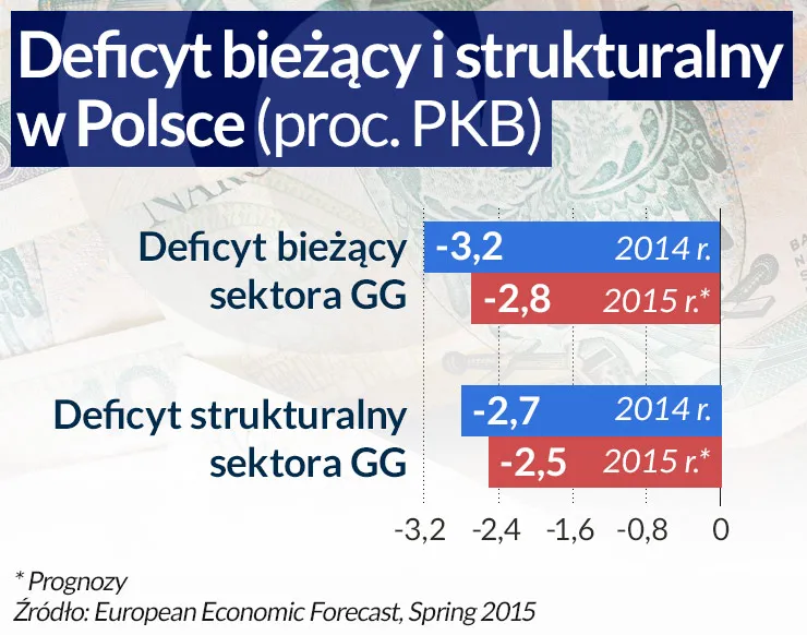 Ostrożnie z wydatkami. Luzu w polskim budżecie wciąż mało