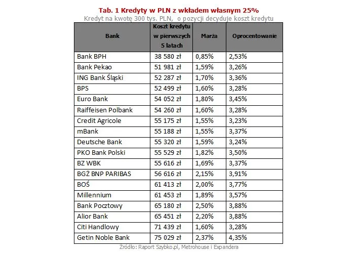 Kredyty w PLN z wkładem własnym 25%