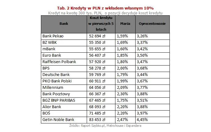 Kredyty w PLN z wkładem własnym 10%