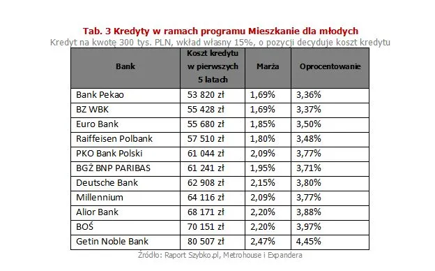 Kredyty w ramach programu Mieszkanie dla młodych