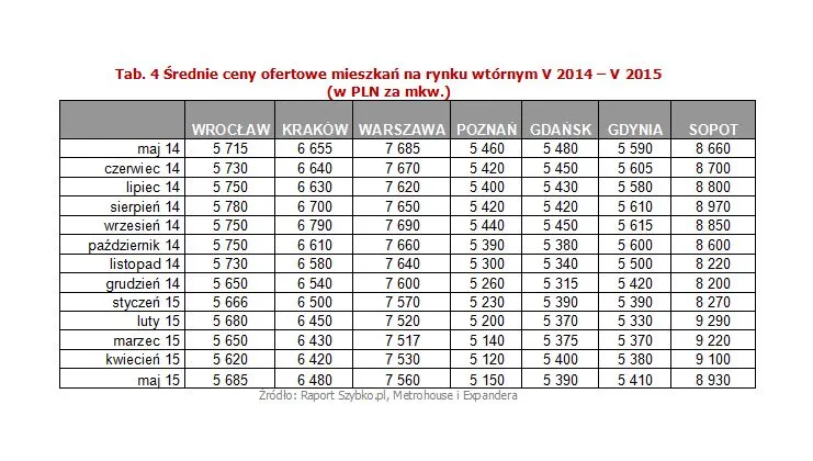 Średnie ceny ofertowe mieszkań na rynku wtórnym V 2014 – V 2015  (w PLN za mkw.)
