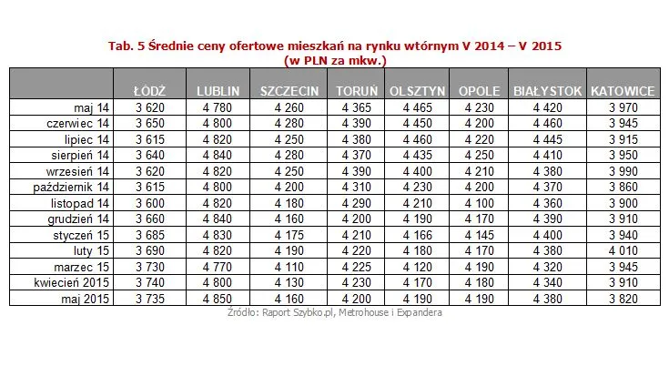 Średnie ceny ofertowe mieszkań na rynku wtórnym V 2014 – V 2015 (w PLN za mkw.)
