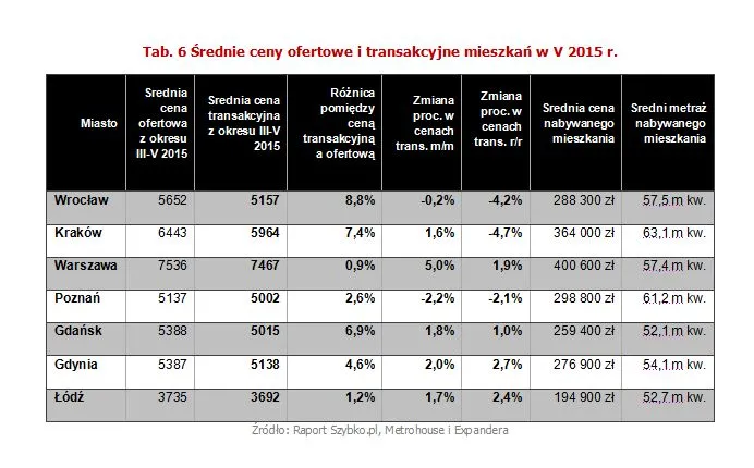 Średnie ceny ofertowe i transakcyjne mieszkań w V 2015 r.