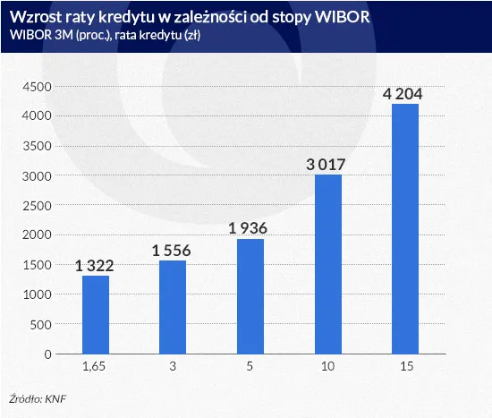 2211743-wzrost-raty-kredytu-w-zaleznosci.jpg