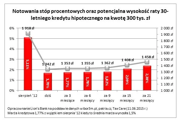 Kredyty zaczynają powoli drożeć. To dopiero początek wzrostu rat