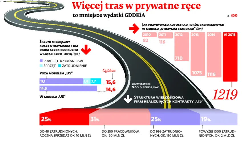 Nowe drogowe kontrakty za miliardy złotych. GDDKiA stawia na outsourcing