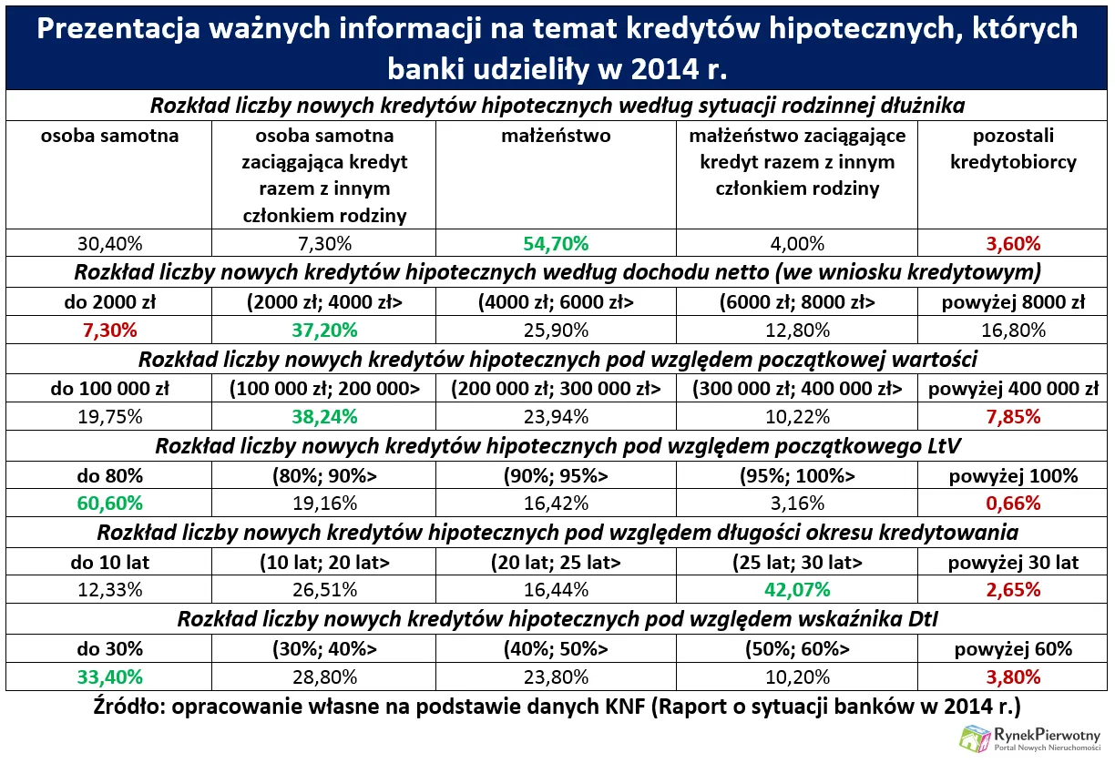 Kim są i ile zarabiają polscy kredytobiorcy?