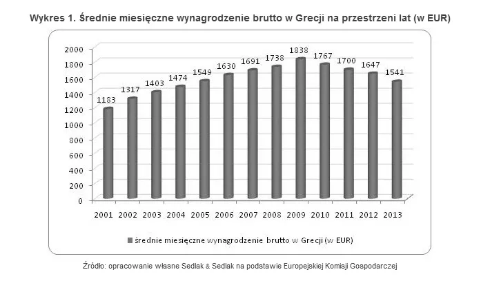 Ile zarabiają Grecy? Zobacz, jak zmieniały się ich wynagrodzenia w ciągu kryzysu