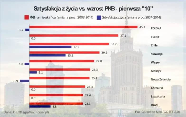 Oto ostateczny dowód na to, że wysoki wzrost PKB Polski nie daje nam szczęścia