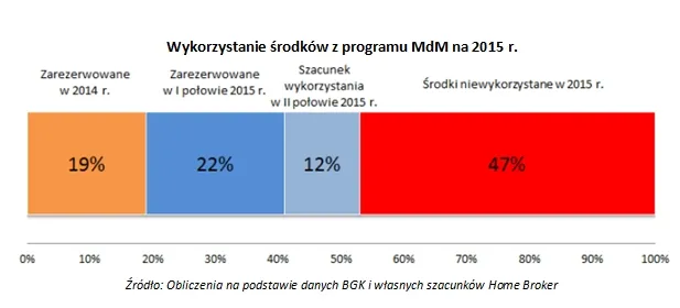 Pieniędzy w MdM w tym roku na pewno nie zabraknie