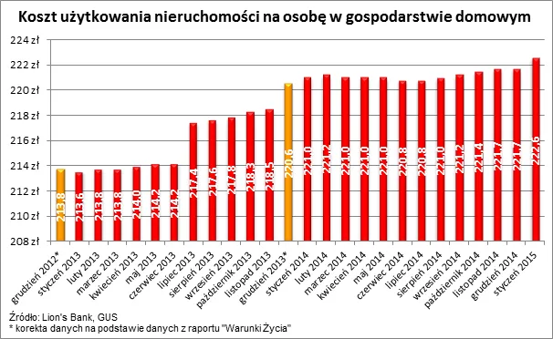 Pomimo deflacji za utrzymanie mieszkania płacimy coraz więcej