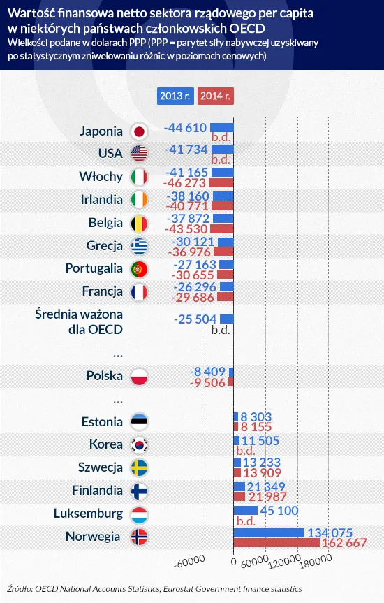 OECD ocenił jakość rządzenia na świecie. Jak poradziła sobie Polska?