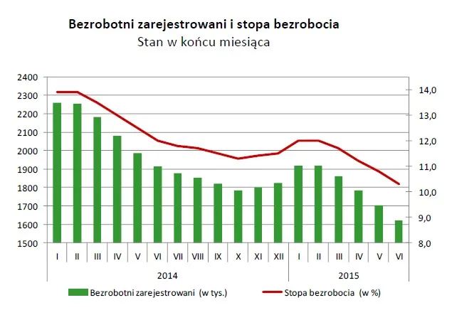 2254184-bezrobotni-zarejestrowani-i-stopa.jpg