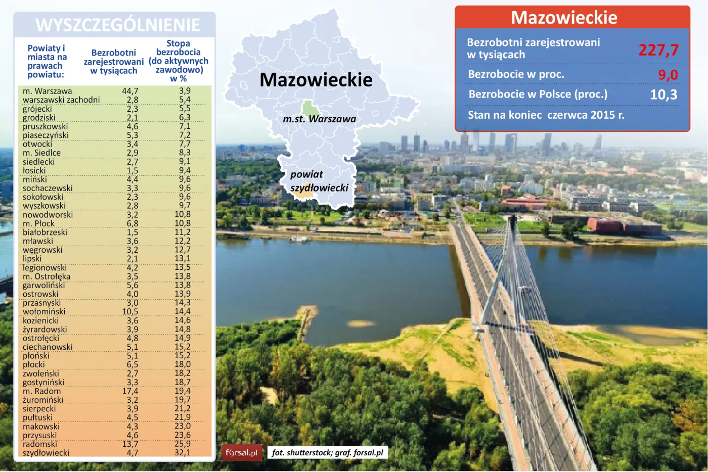 Za pracą jeździmy do Wielkopolski. Które województwa są najbardziej dotknięte bezrobociem?