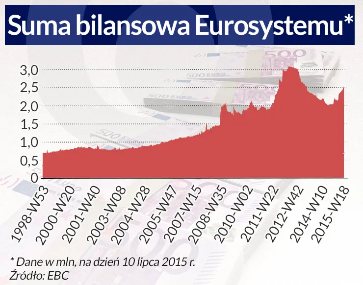 Luzowanie po europejsku przynosi wreszcie efekty