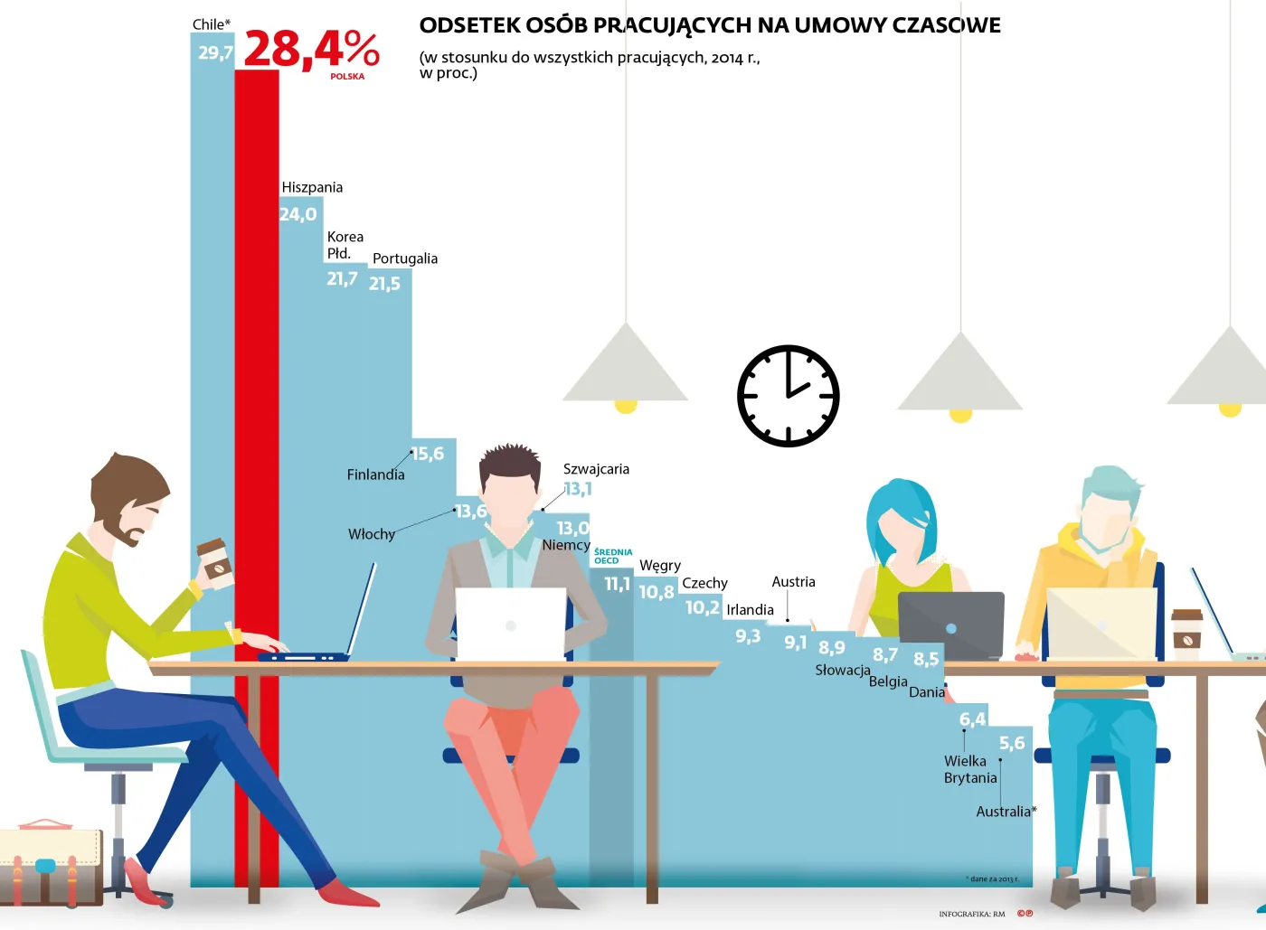 Długo, nierówno, nieefektywnie. Jak pracuje się w Polsce i na świecie?