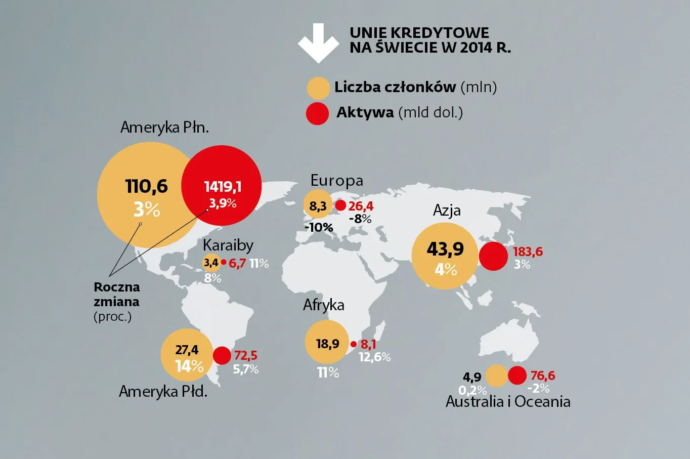 Na świecie unie kredytowe rosną. W Europie się kurczą, głównie przez Polskę