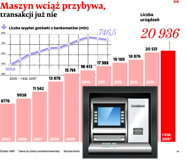 To koniec ery bankomatów? Polacy nie chcą z nich korzystać