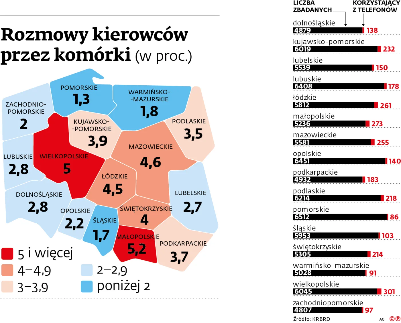 Polacy nie rozmawiają przez telefon za kółkiem. Dlaczego?