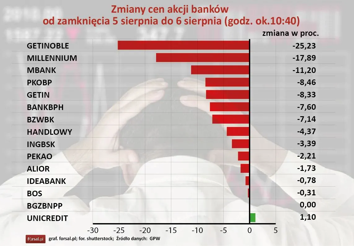 Zmiana cen akcji banków na GPW - 6 sierpnia 2015