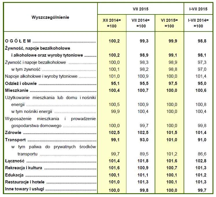 2274900-inflacja-w-lipcu-2015-roku-zrodlo.jpg