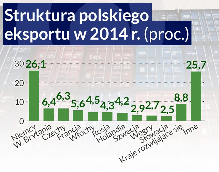 Polsko-rosyjska "wojna handlowa". Putin utylizuje burżuazyją żywność