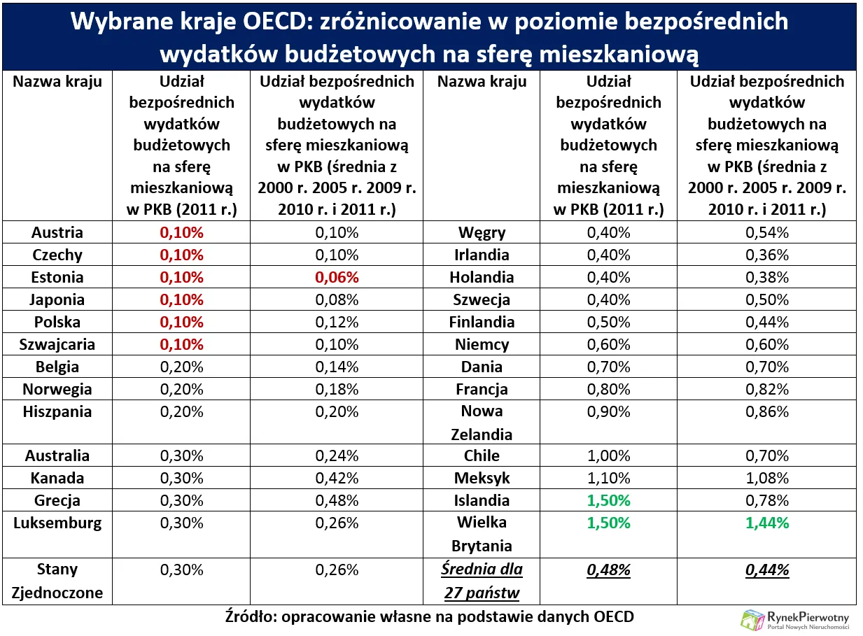 Wydatki na cele mieszkaniowe w wybranych krajach OECD