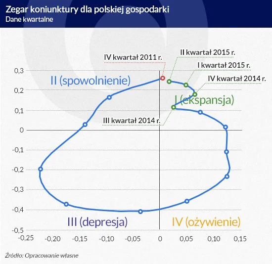 2279241-zegar-koniunktury-dla-polskiej.jpg