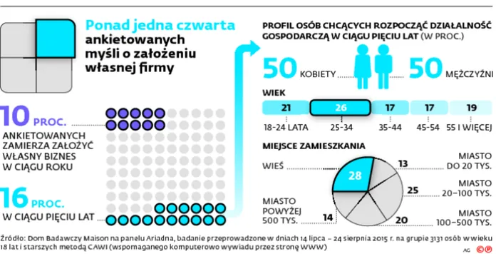 Starszy mężczyzna ze wsi. Oto portret polskiego przedsiębiorcy