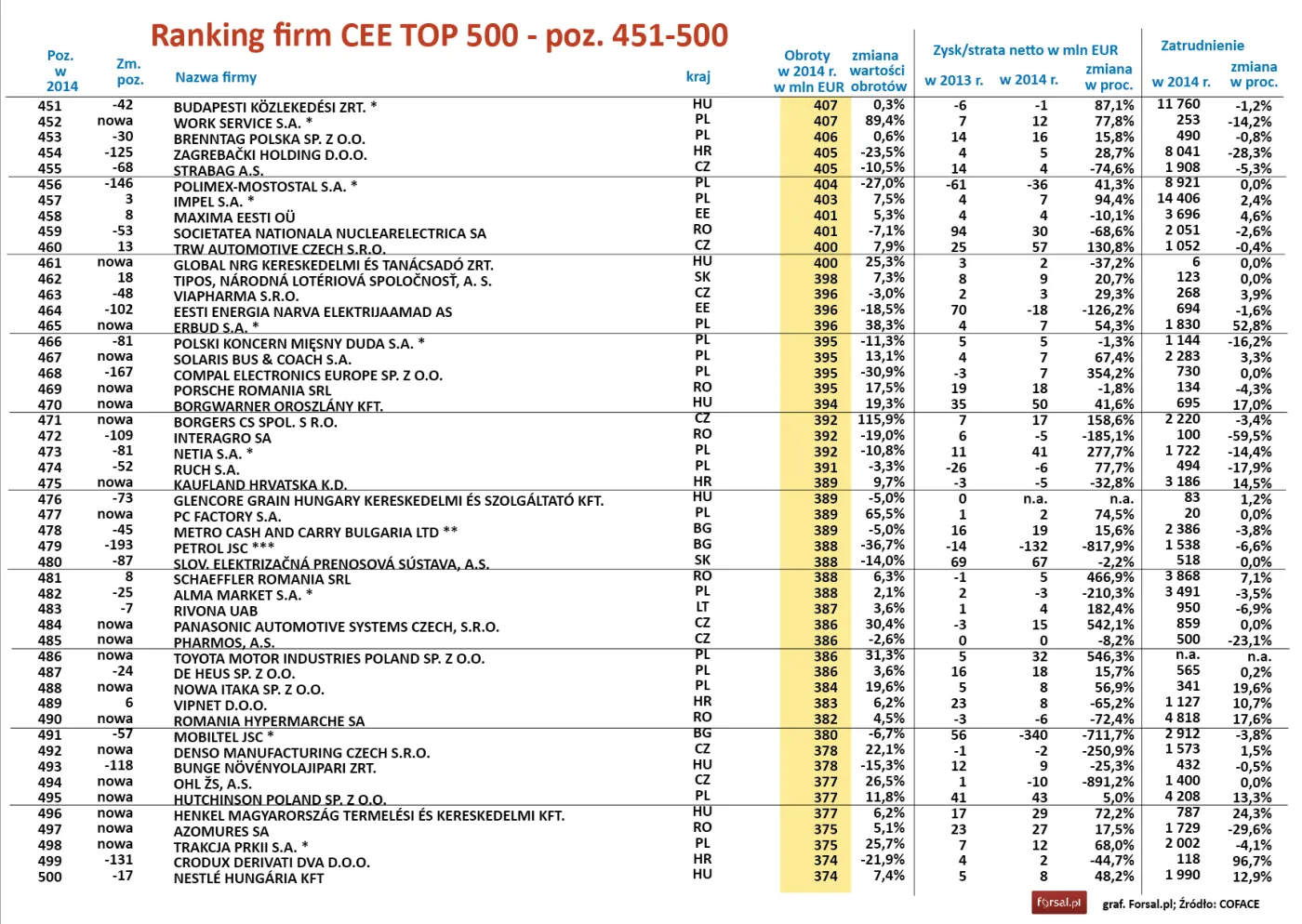 Coface CEE Top 500 Ranking 2015 - poz. 451-500
