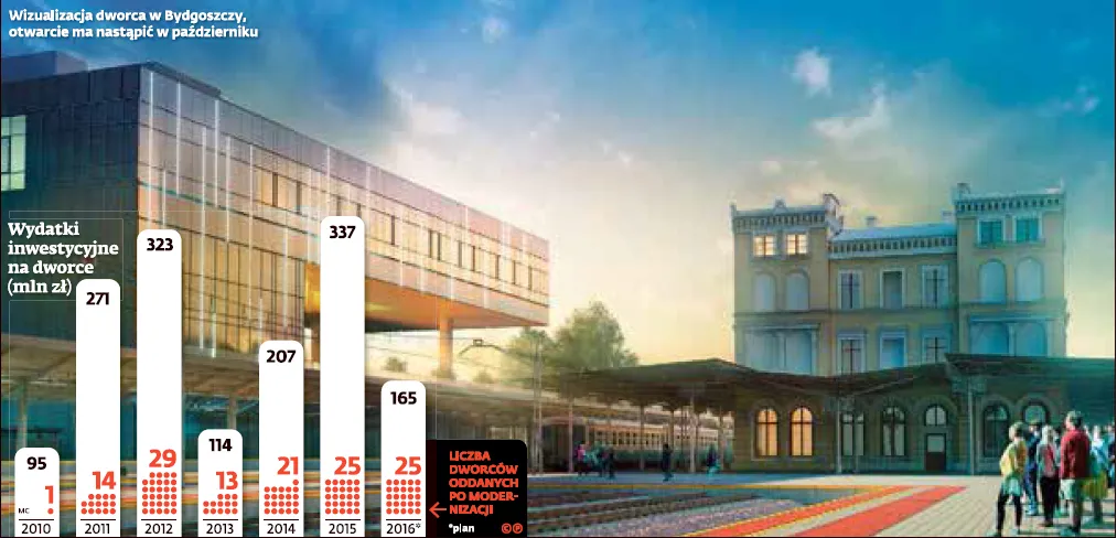 Dworce premium gotowe. PKP biorą na celownik mniejsze stacje