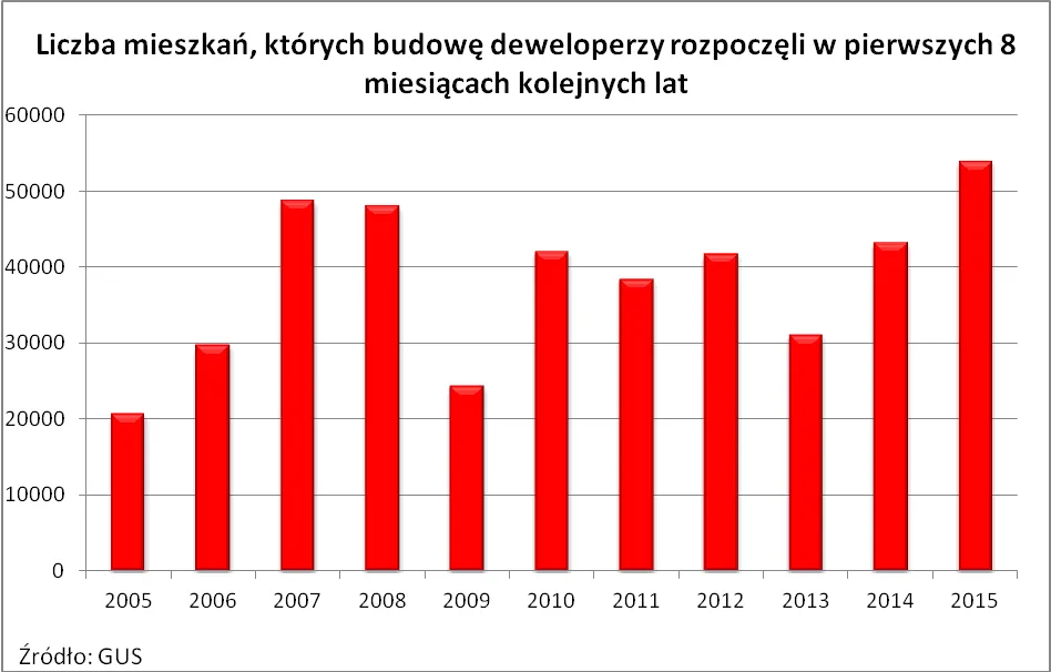 Kolejny rok dobrej passy. Mieszkania rosną jak grzyby po deszczu