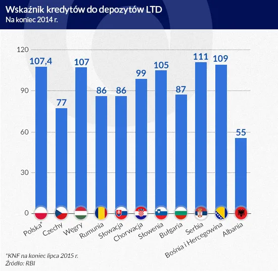 2310142-wskaznik-kredytow-do-depozytow.jpg