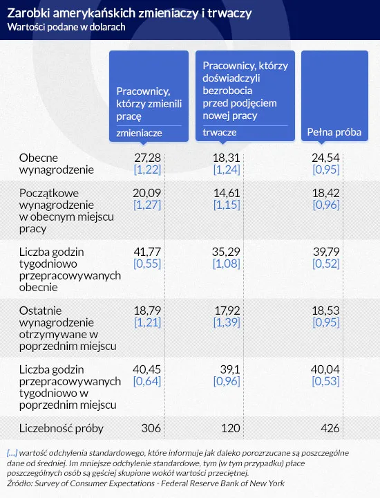 Nerwowe ruchy na piętrach płacowych. Lepiej zmieniać pracę niż ją tracić