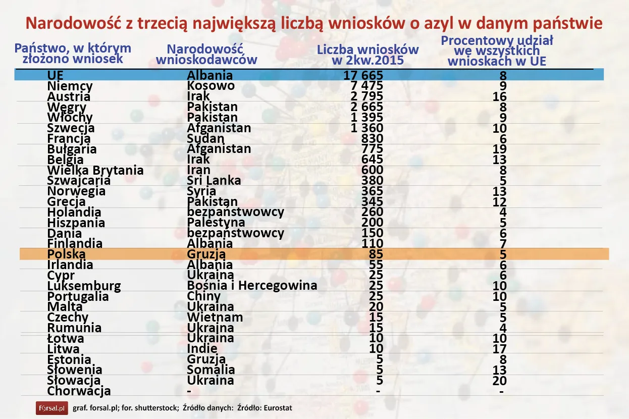 Narodowość z trzecią największą liczbą wniosków o azyl w danym państwie