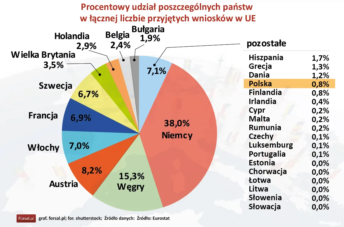 Procentowy udział poszczególnych państw w łącznej liczbie przyjętych wniosków w UE