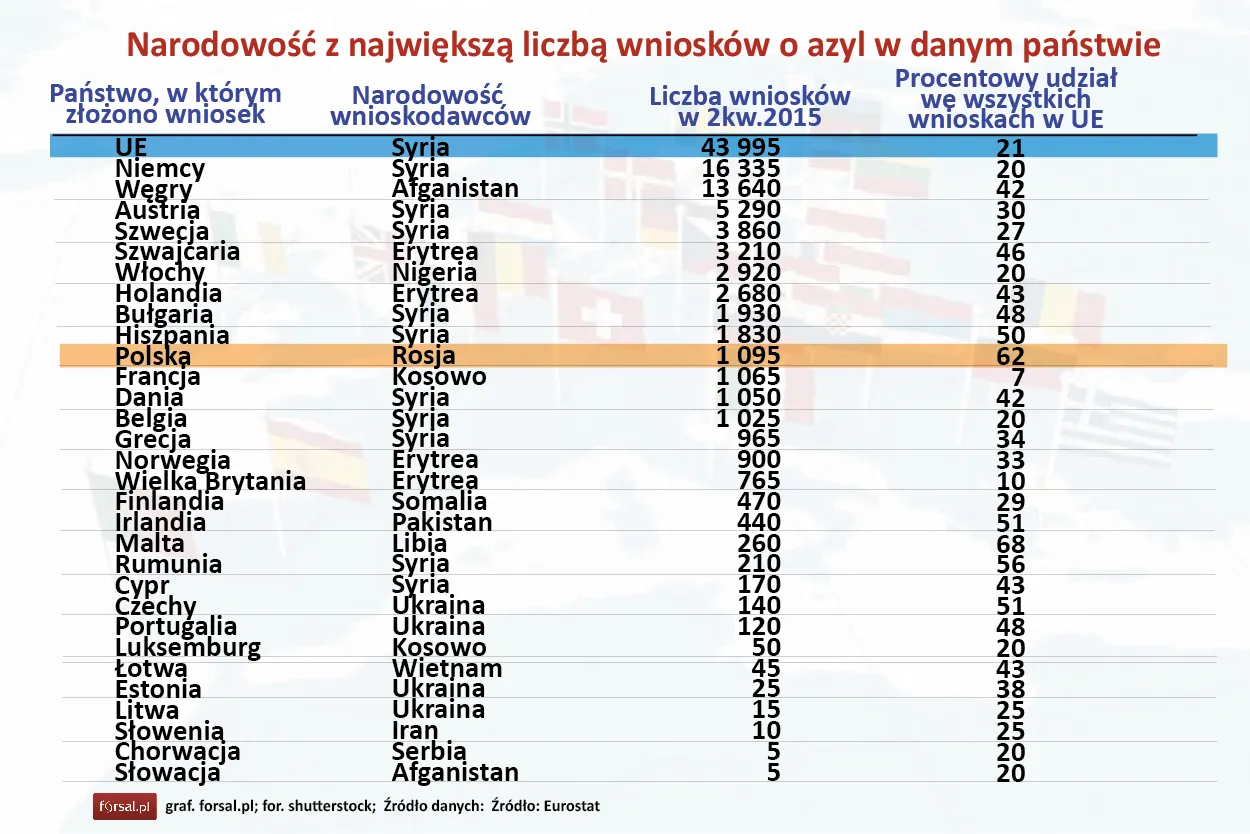 Narodowość z największą liczbą wniosków o azyl w danym państwie