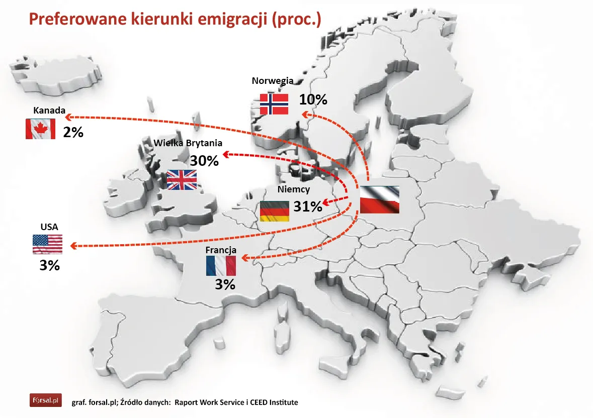 Trzy miliony Polaków chce pakować walizki. O emigracji myślą nie tylko młodzi