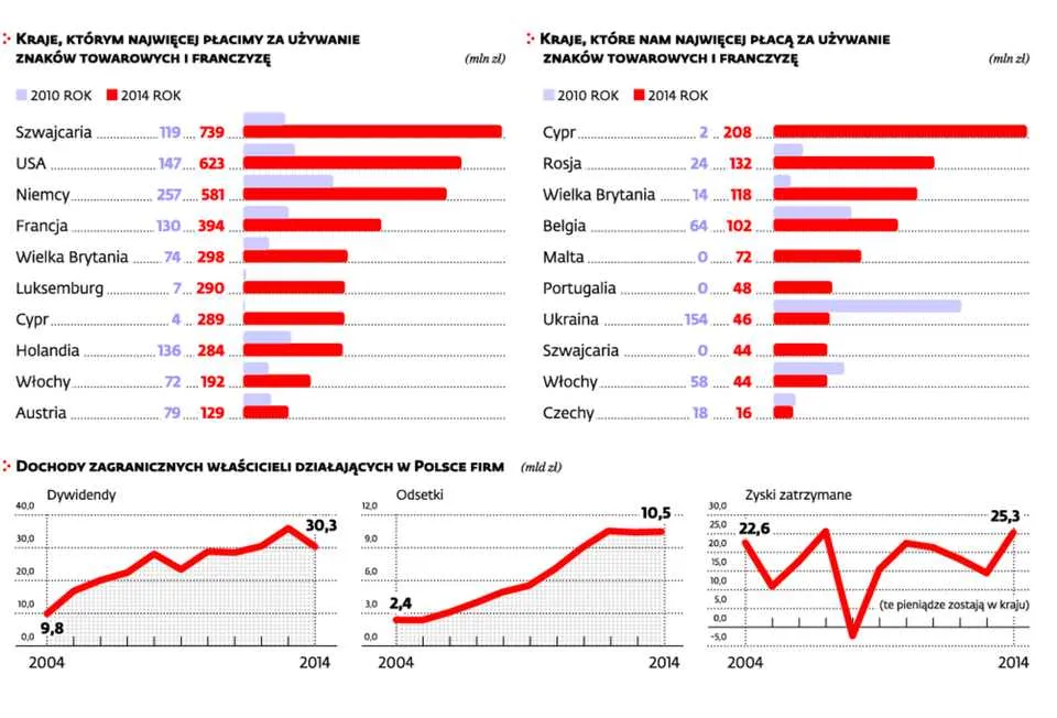 4 mld zł rocznie za obecność światowych marek w Polsce