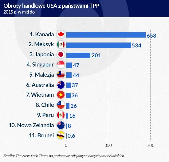 Czy umowa o wolnym handlu to sukces USA? Obama może przejść do historii
