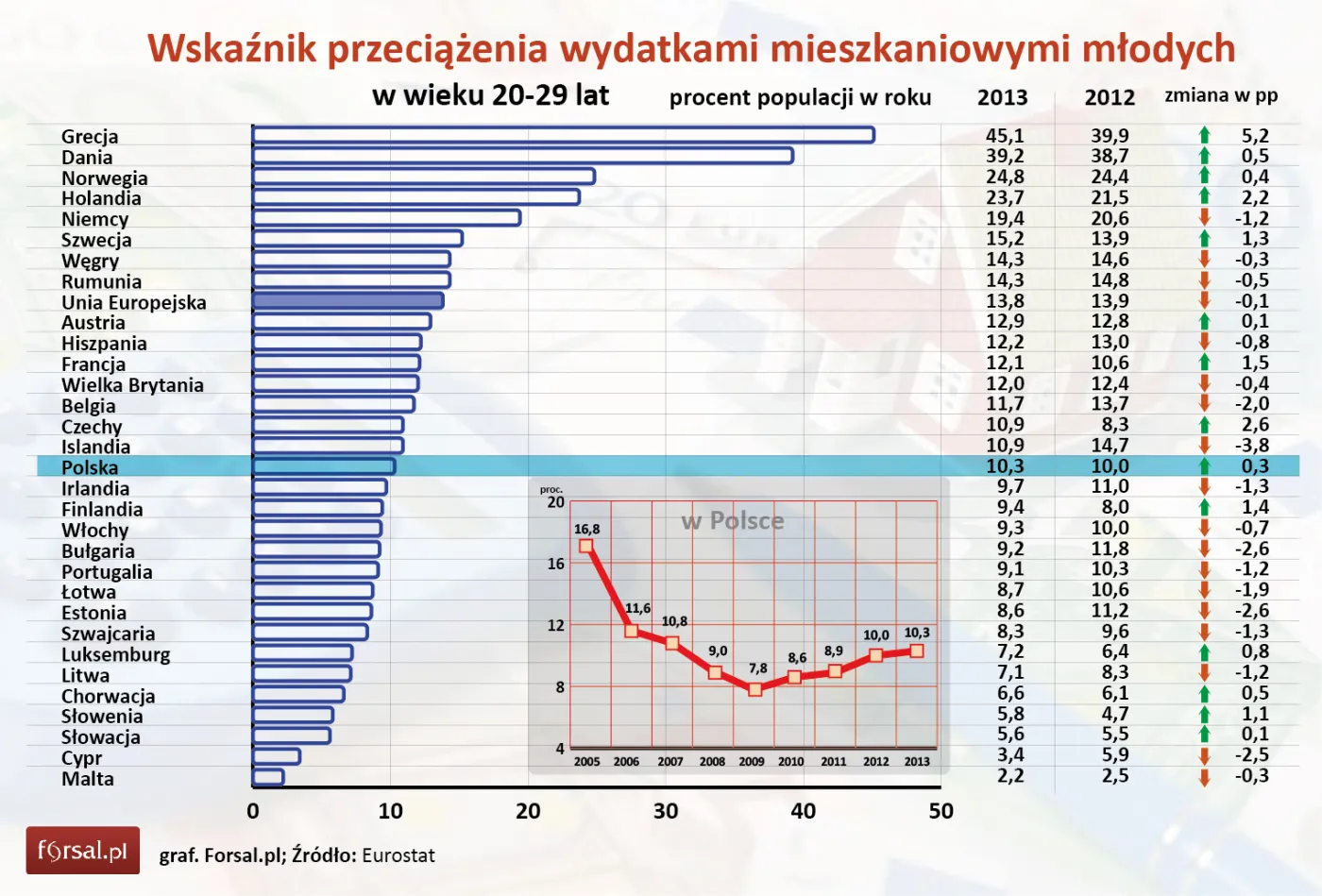 Wskaźnik przeciążanie wydatkami mieszkaniowymi